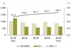 外地僱員總數達17.9萬人