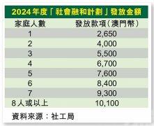 料4,905戶受惠 涉2,032萬元